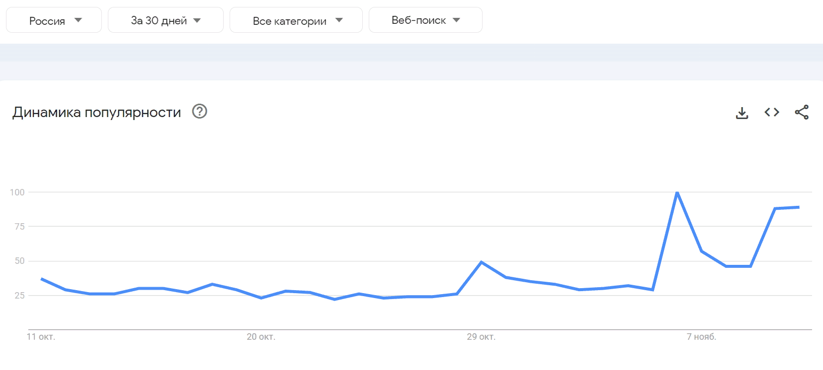 Поисковый интерес к биткоину в России