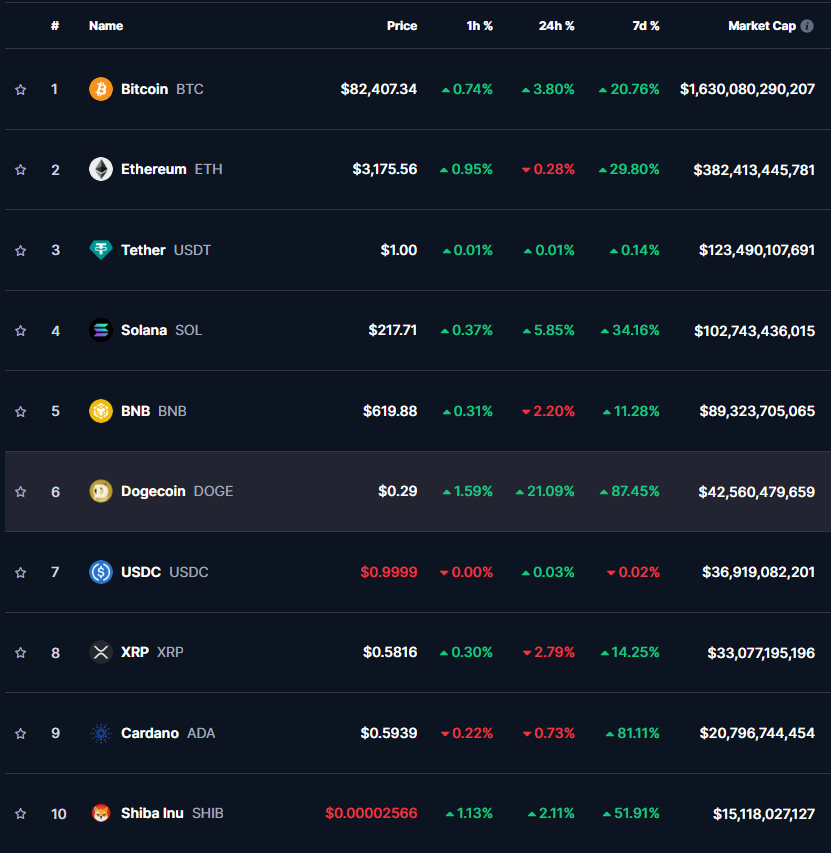 ТОП-10 криптовалют 11 ноября 2024 по версии CoinMarketCap