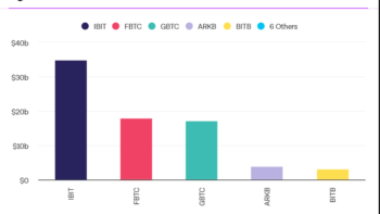 График объема торгов биткоин-ETF от BlackRock на уровне $4,5 млрд.