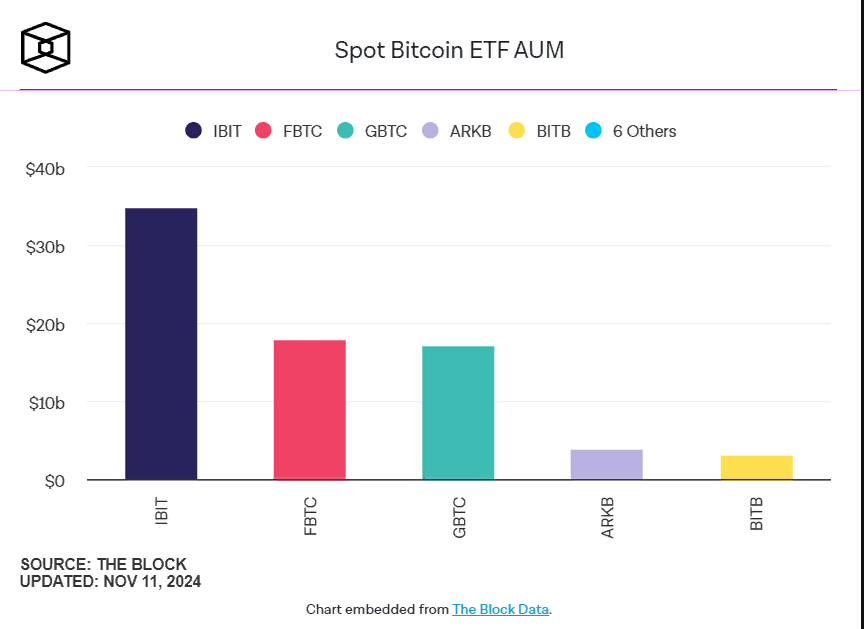 График объема торгов биткоин-ETF от BlackRock на уровне $4,5 млрд.