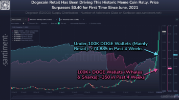 Розничные инвесторы закупаются Dogecoin