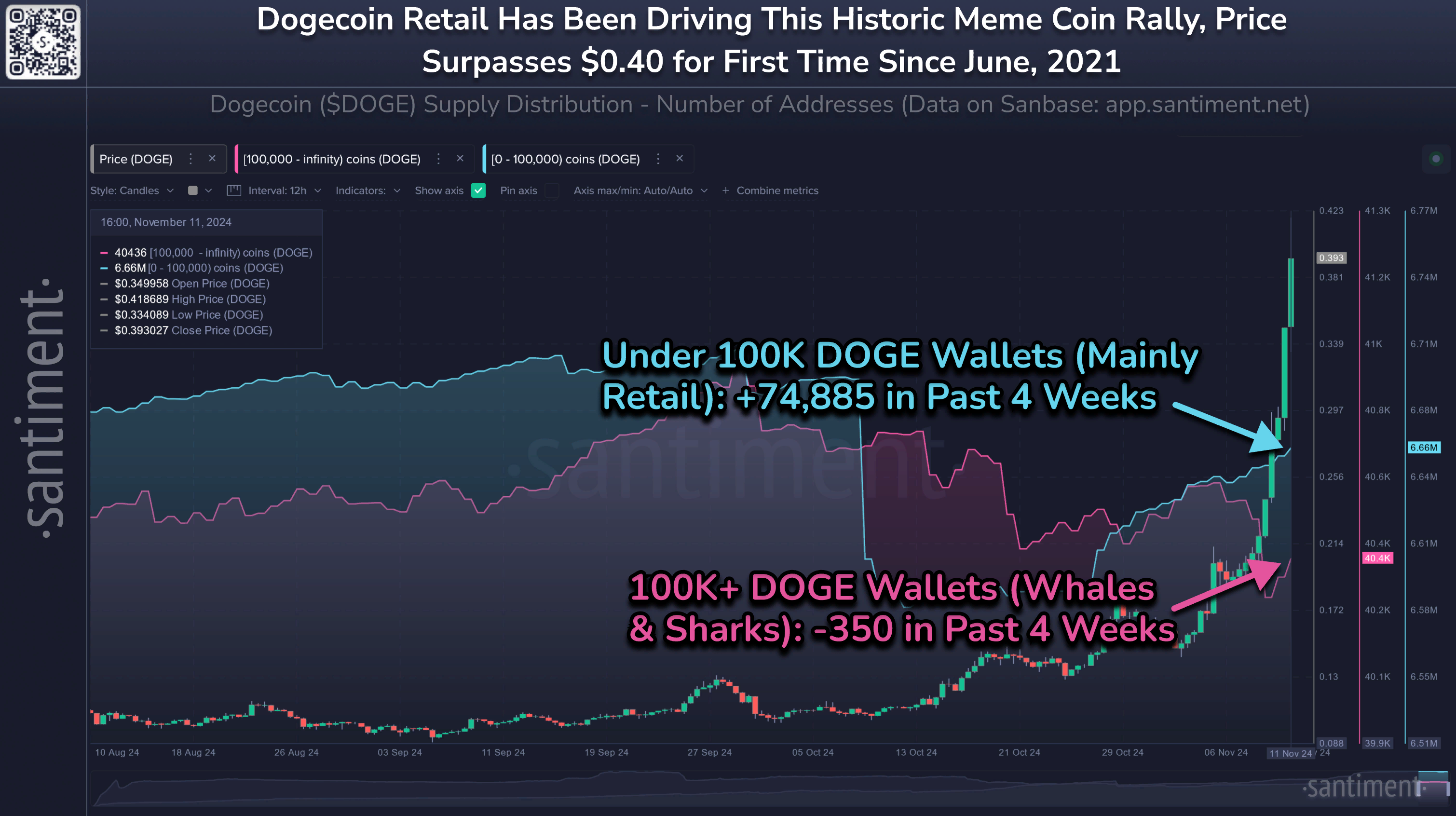 Розничные инвесторы закупаются Dogecoin