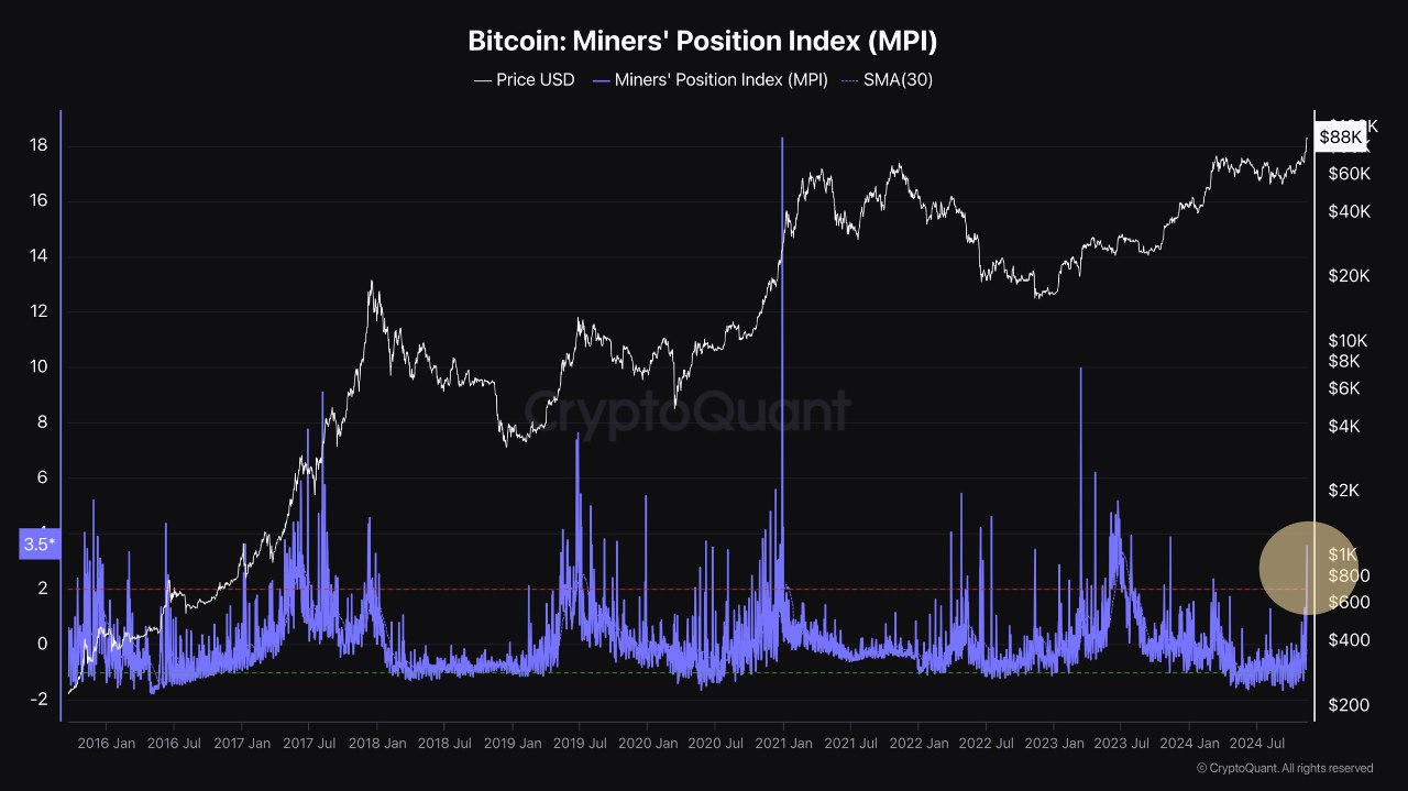 Индекс MPI показывает рост оттоков биткоинов от майнеров