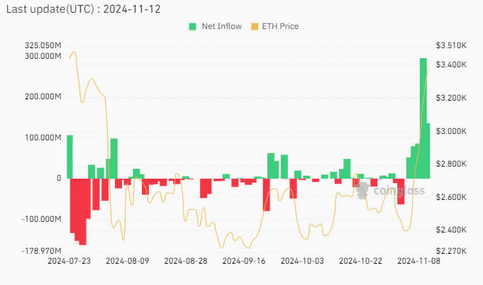 Приток капитала в спотовые Ethereum-ETF