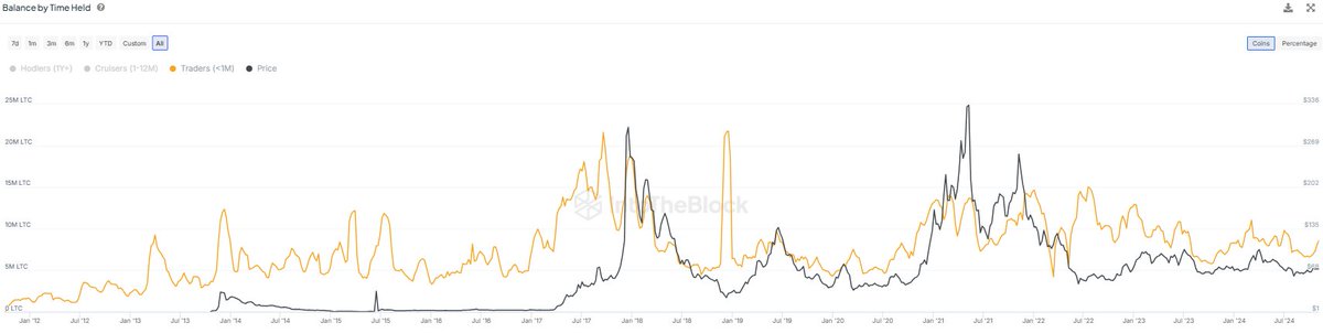 Интерес к фьючерсам на Litecoin достиг максимума