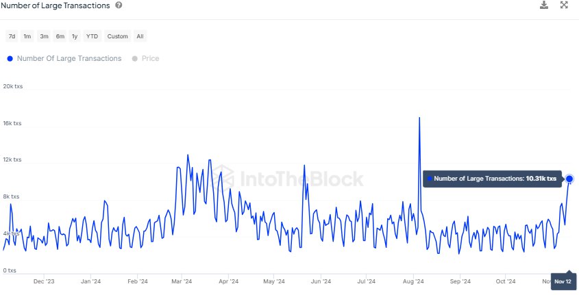 График роста активности китов Ethereum