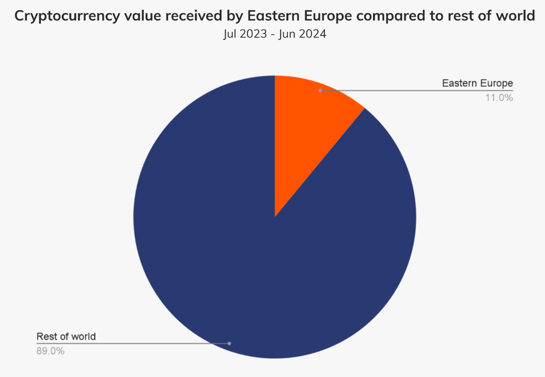 Оборот крипты в Восточной Европе