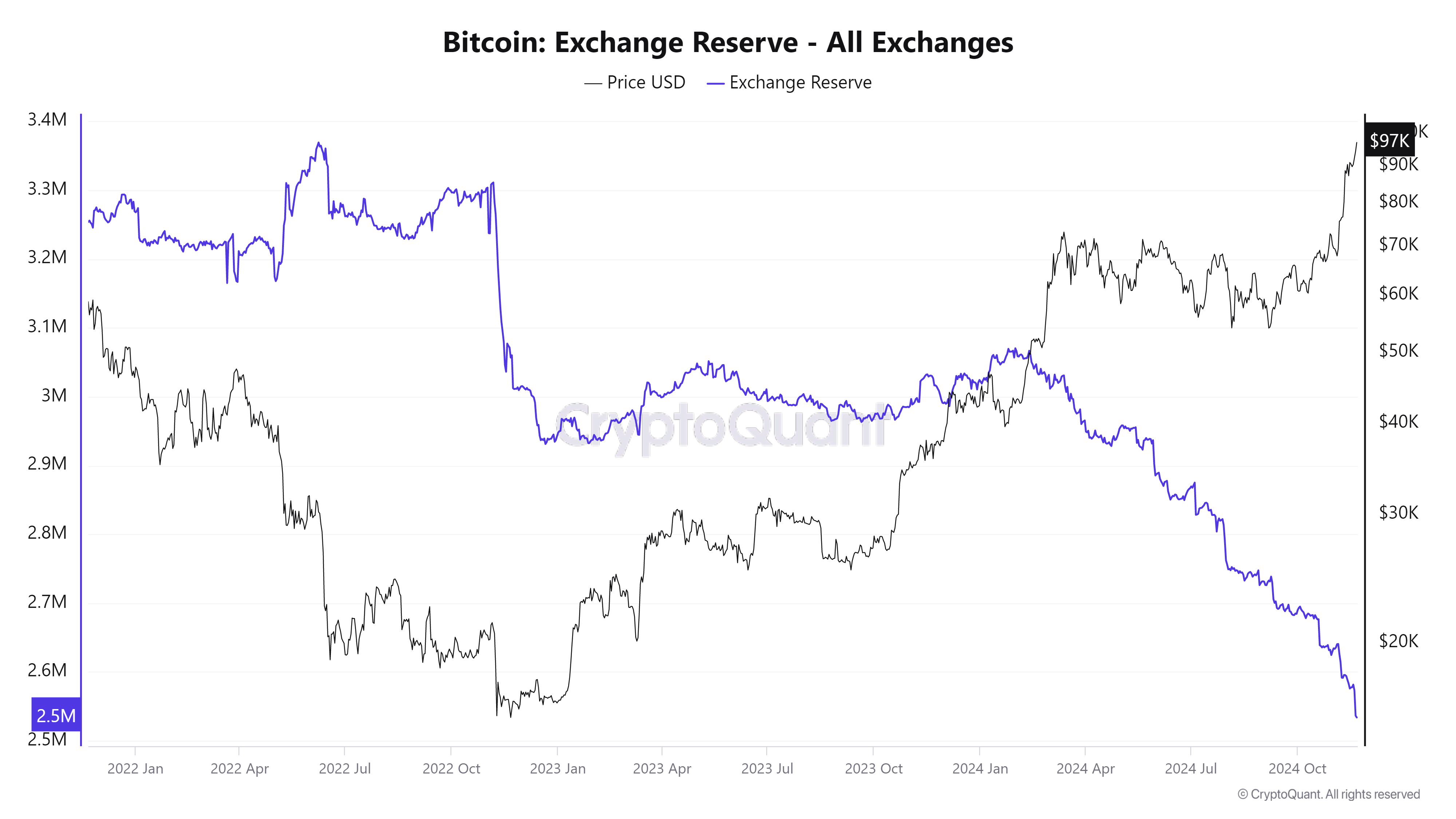 Биржевой баланс BTC на минимуме с 2018 года