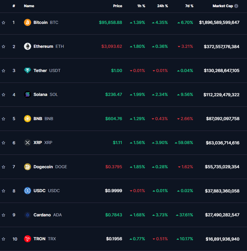 ТОП-10 криптовалют 21 ноября 2024 по данным CoinMarketCap