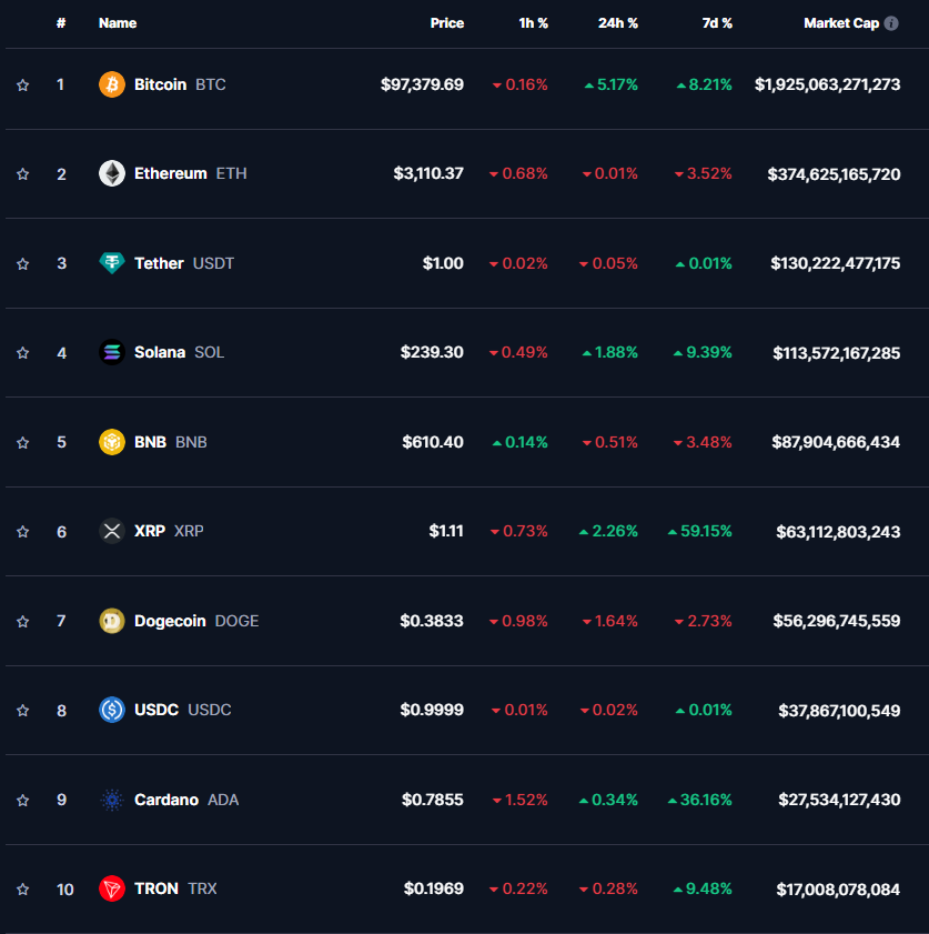 ТОП-10 криптовалют по данным CoinMarketCap на 21 ноября 2024