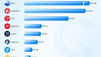 Ethereum лидирует по среднему размеру операций со стейблкоинами