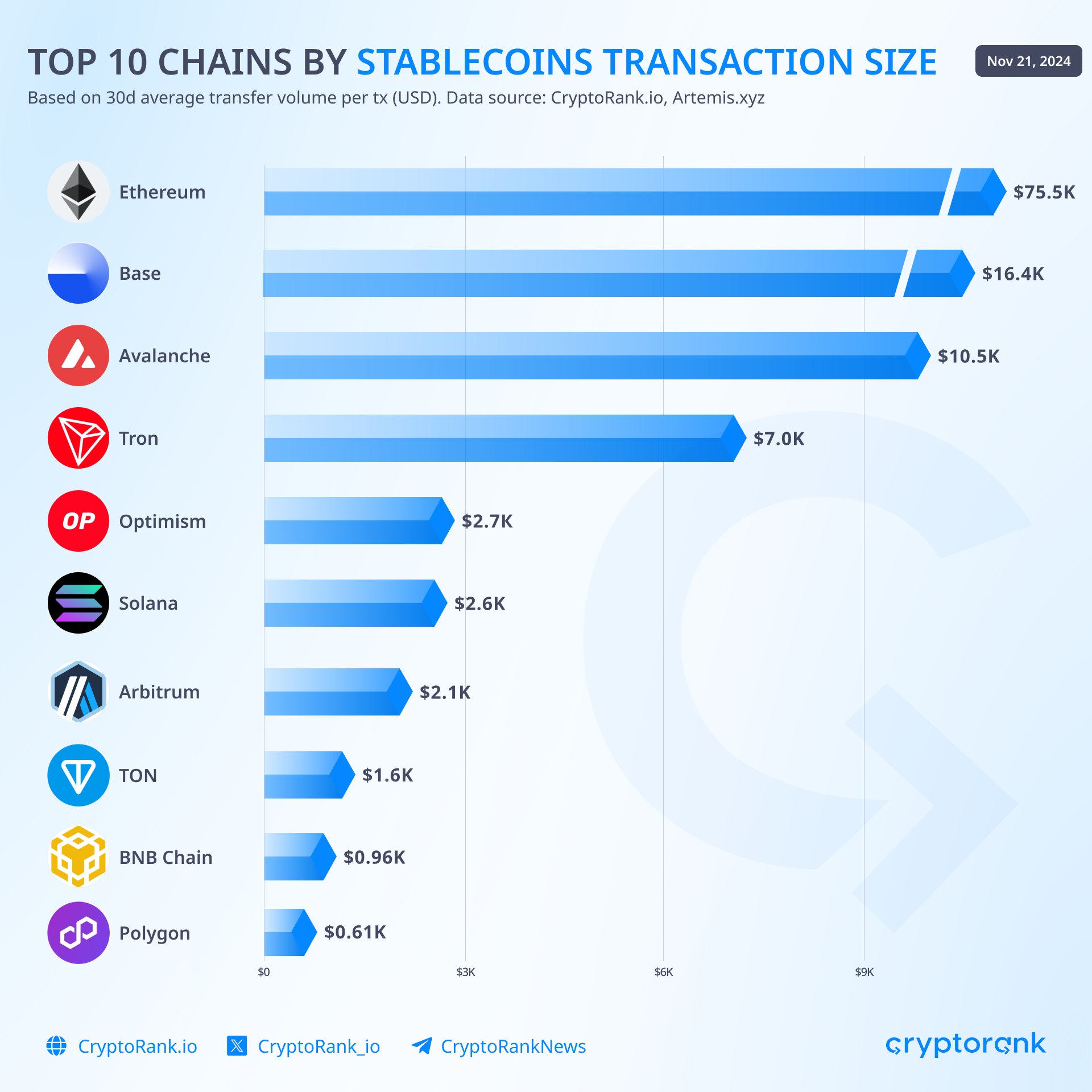 Ethereum лидирует по среднему размеру операций со стейблкоинами