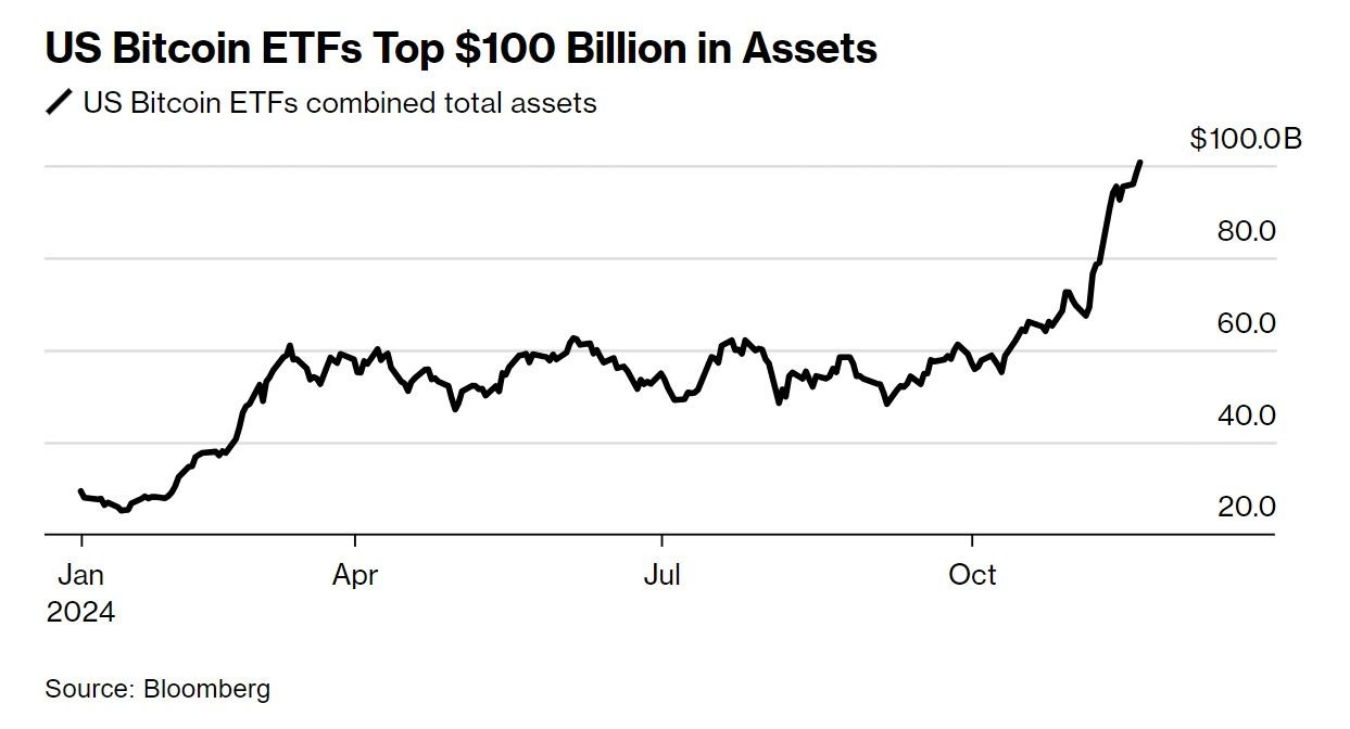 Американские ETF накопили более $100 млрд в биткоинах