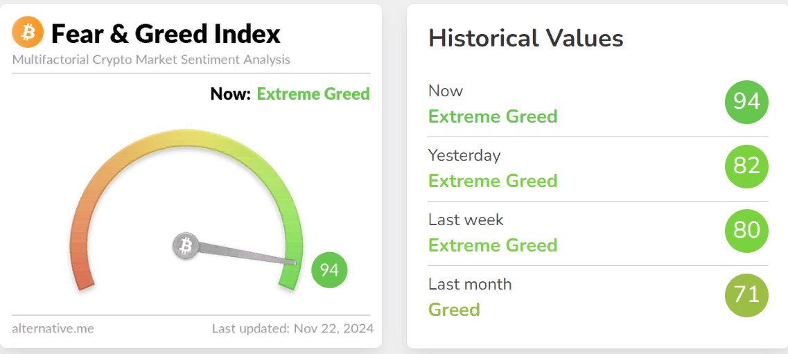 Индекс страха и жадности достиг 94: биткоин приближается к $100 000