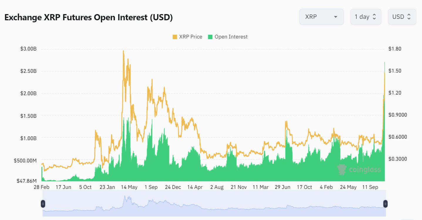 XRP достиг трехлетнего максимума на фоне отставки главы SEC