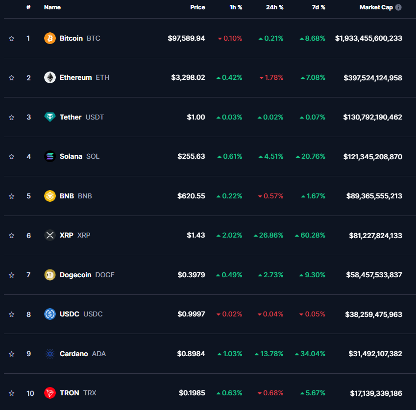 ТОП-10 криптовалют по данным CoinMarketCap на 22 ноября 2024