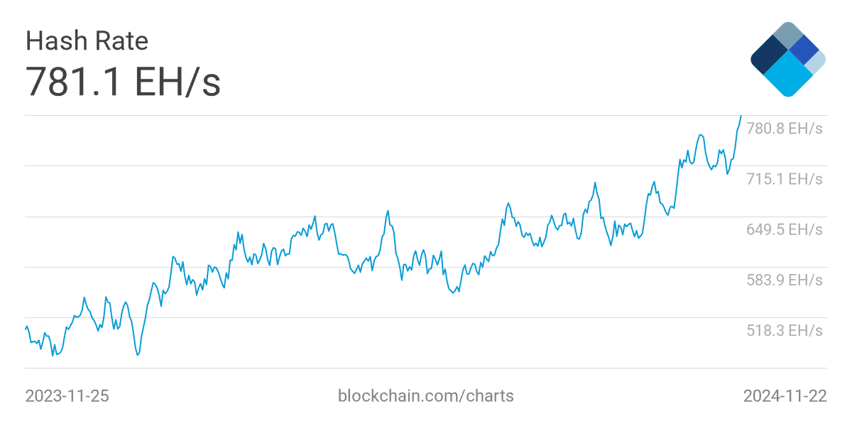 Хешрейт биткоина достиг 781 Eh/s: майнеры на пике активности