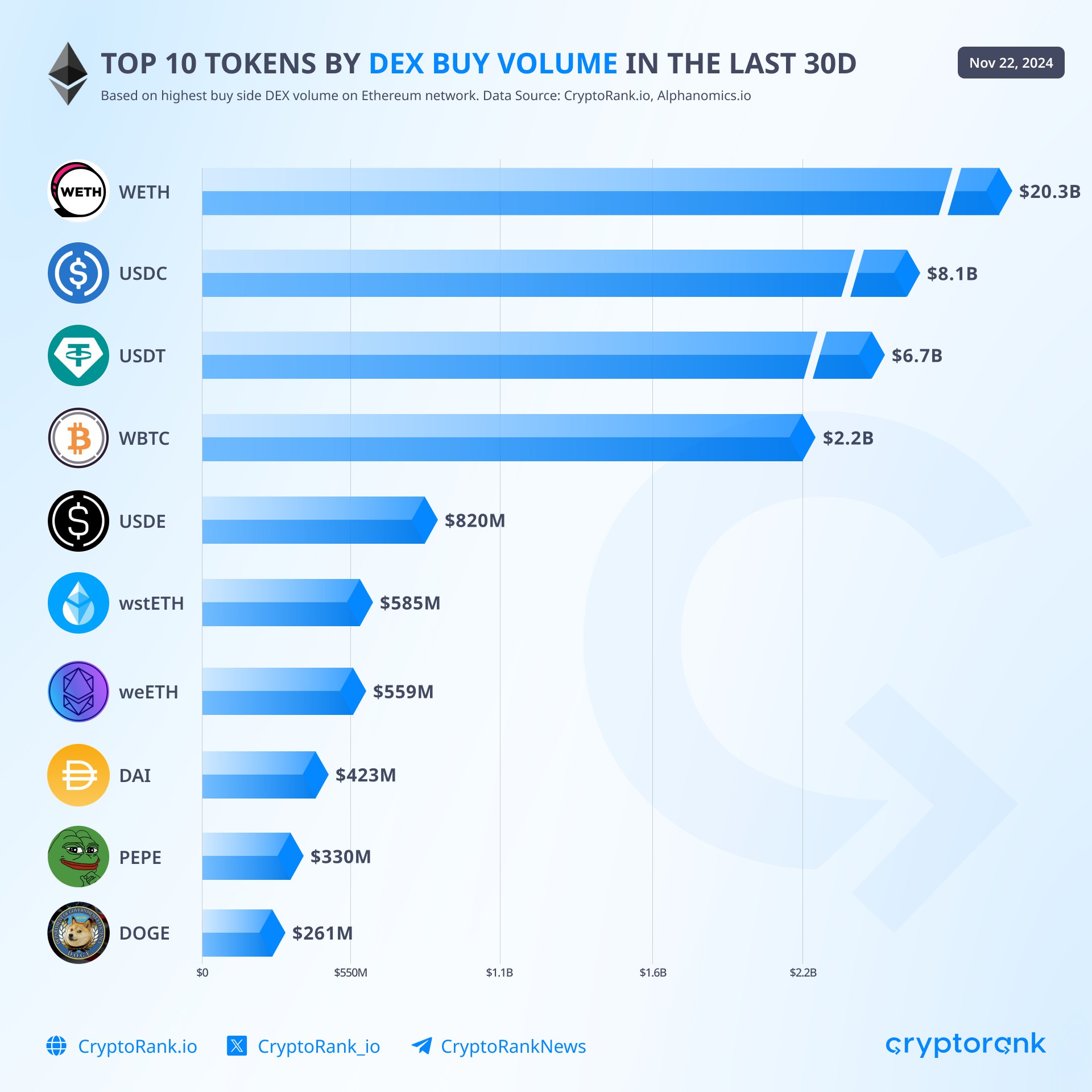 Рейтинг токенов DEX: WETH, USDC, WBTC и другие