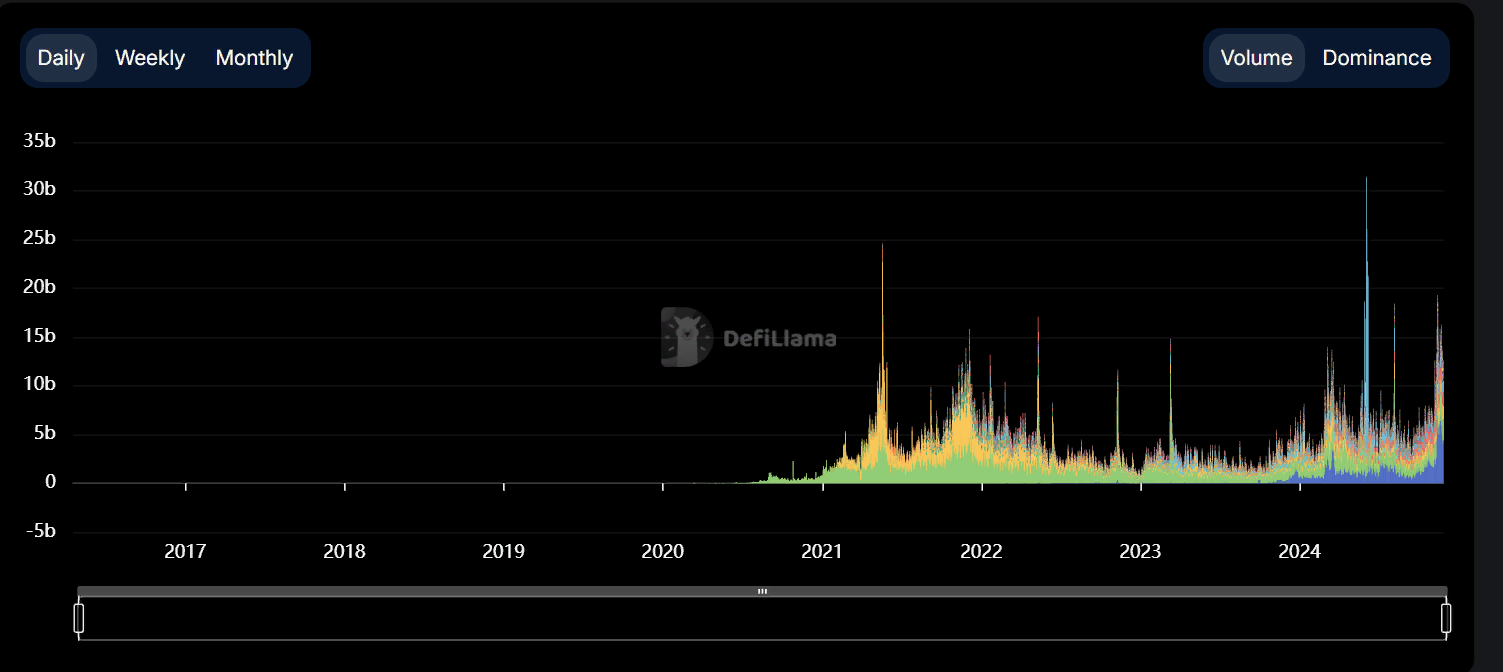 Объем DEX-торгов на Solana превысил $100 млрд