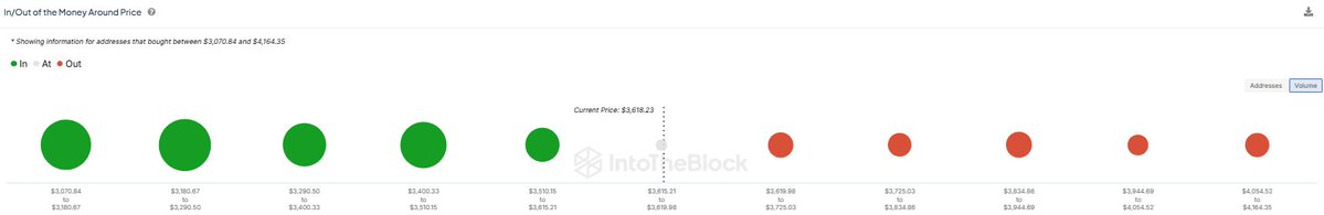 Доля прибыльных Ethereum-адресов достигает 90,8% по данным IntoTheBlock.