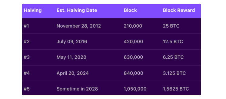 История халвингов биткоина: сокращения с 50 BTC до 3,126 BTC.