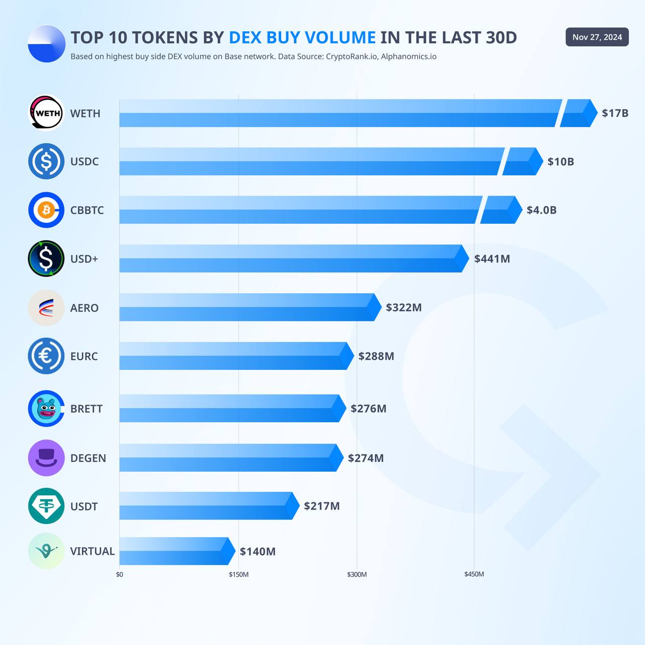 Рейтинг популярных токенов на DEX: WETH, USDC и другие.