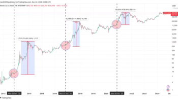 Биткоин прогноз роста до $100 000 после выборов