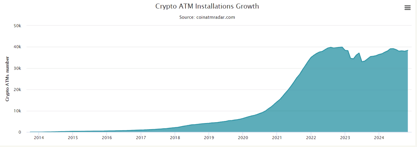 Количество биткоин-банкоматов увеличилось в октябре 2024 года