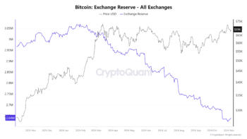 График поступления BTC на биржи перед выборами в США