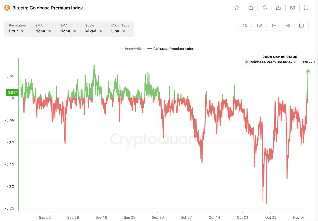 Рост индекса Coinbase Premium на фоне выборов в США