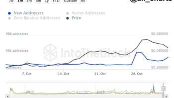 Рост курса Dogecoin на 18% за сутки