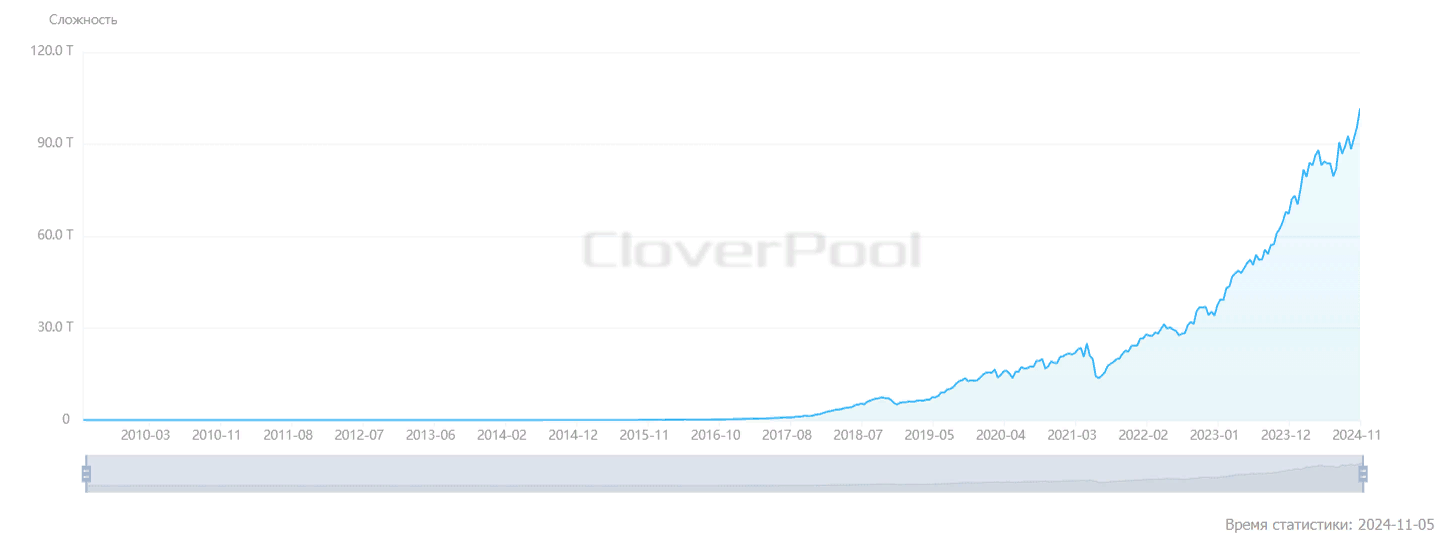 График роста сложности майнинга биткоина