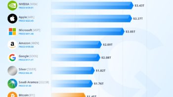 Биткоин обошел Meta по капитализации