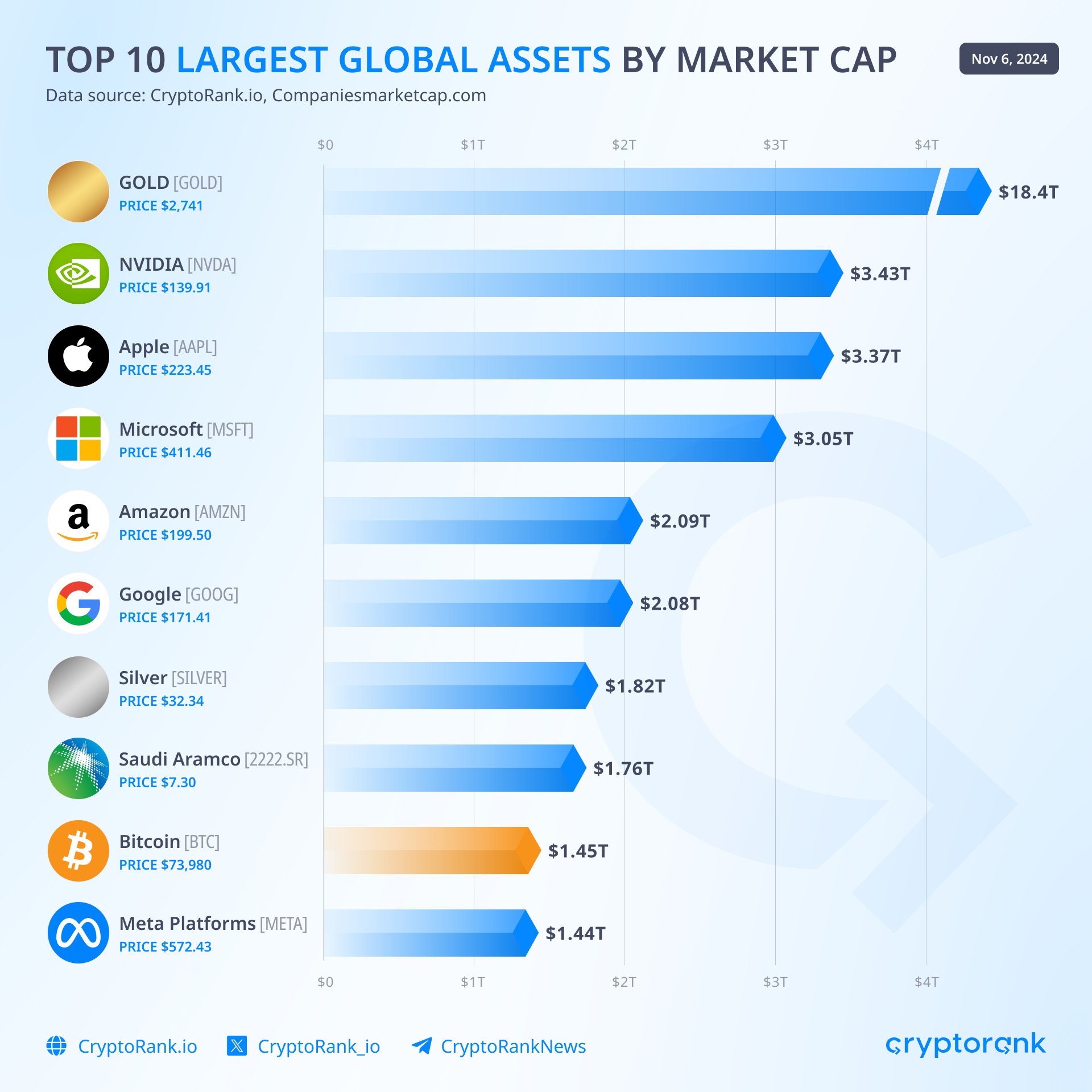 Биткоин обошел Meta по капитализации