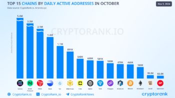 Solana возглавил рейтинг блокчейнов по количеству активных адресов