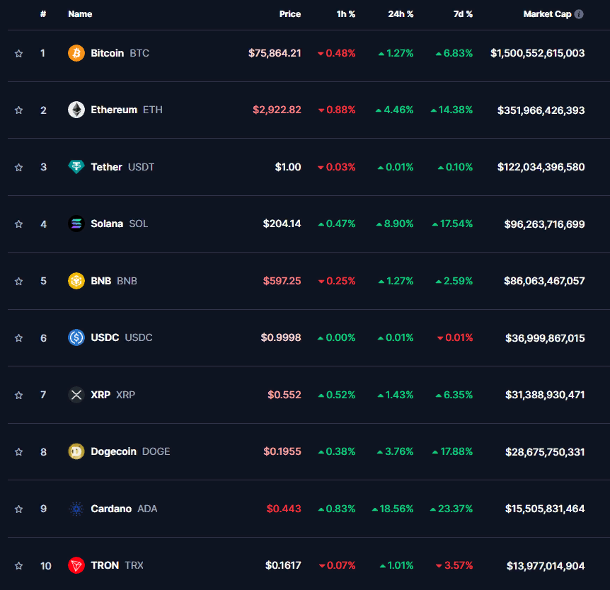 ТОП-10 криптовалют по версии CoinMarketCap на 8 ноября 2024.