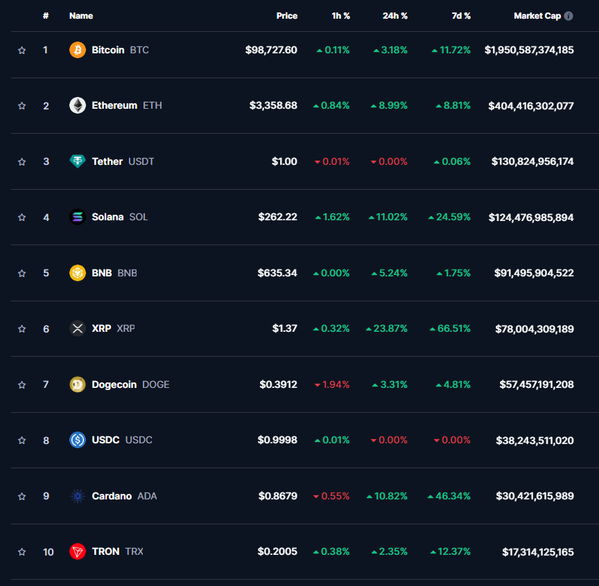 ТОП-10 криптовалют по данным CoinMarketCap на 22 ноября 2024