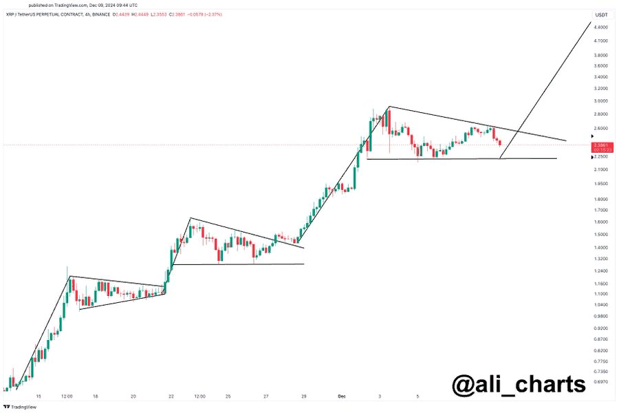 График падения цены XRP за неделю