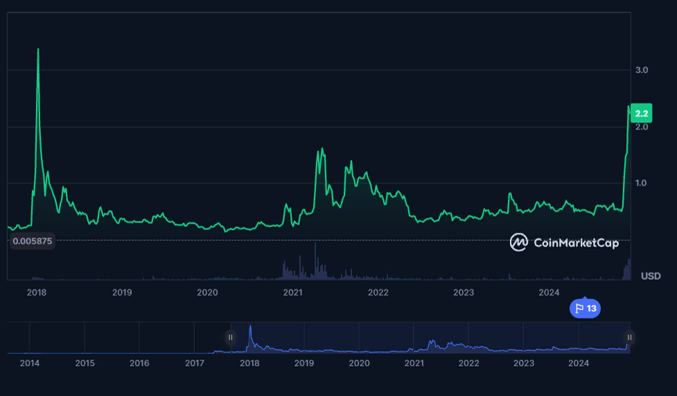 XRP за неделю обвалился почти на 16%