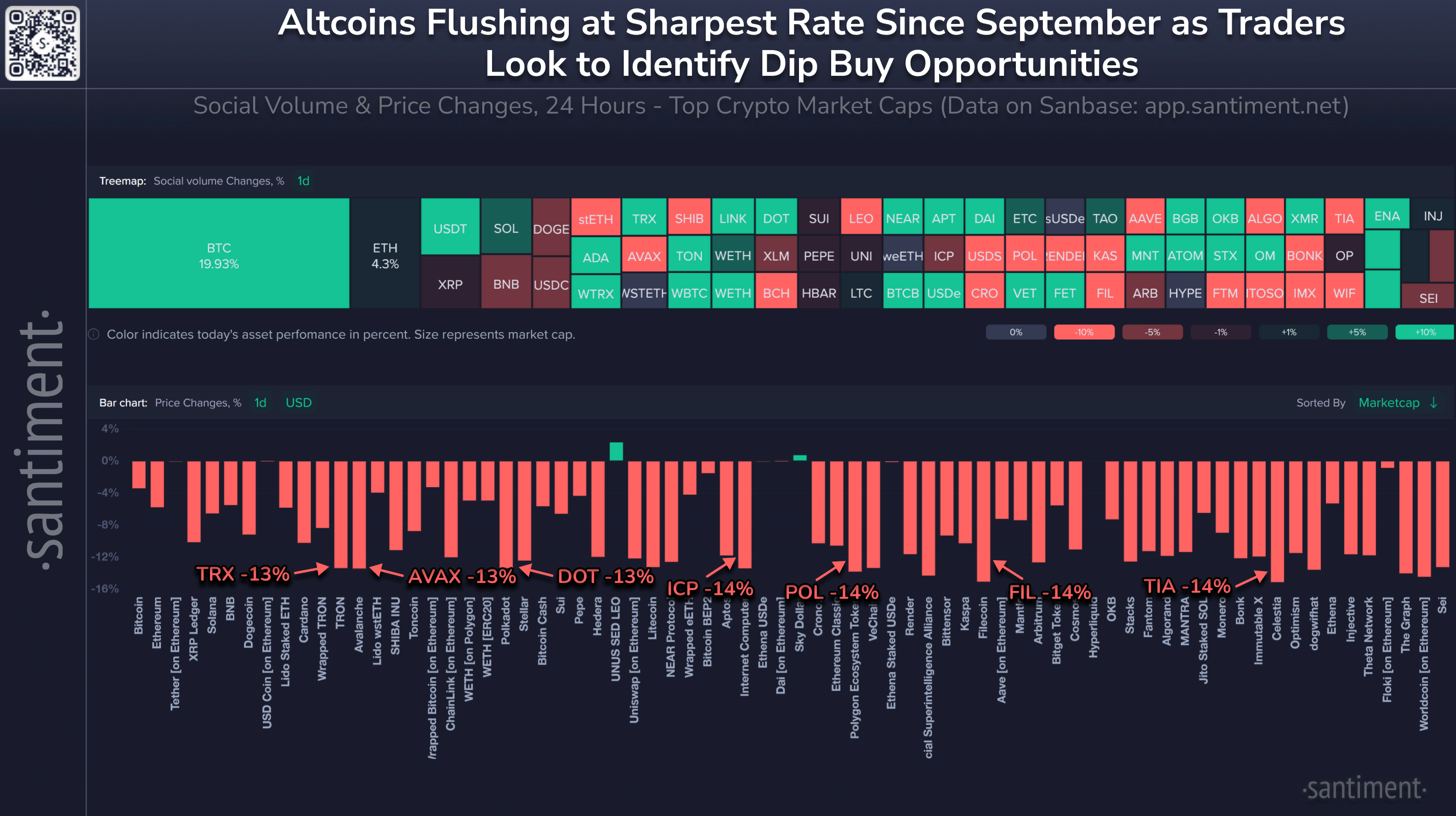 Интерес к BTC в соцсетях превысил ноябрьский всплеск активности