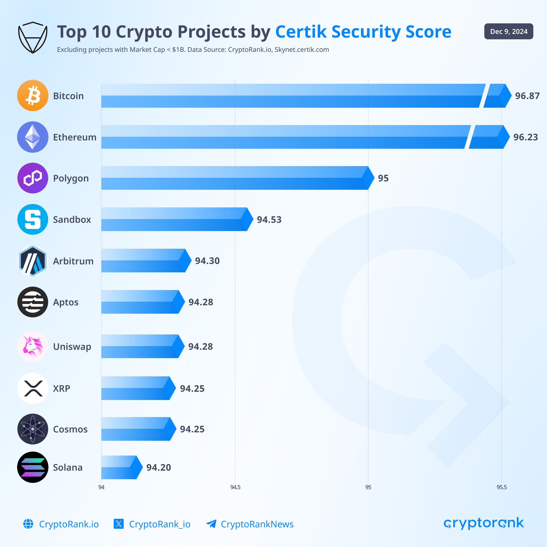 Биткоин и Ethereum — лидеры рейтинга безопасности экосистем