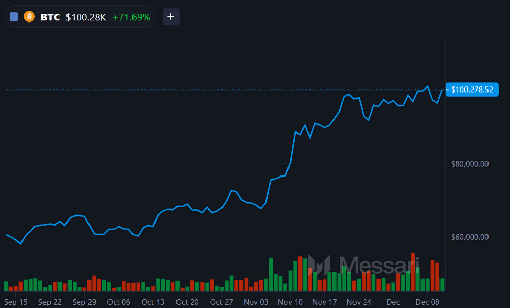 Биткоин тестирует значения выше $100 000