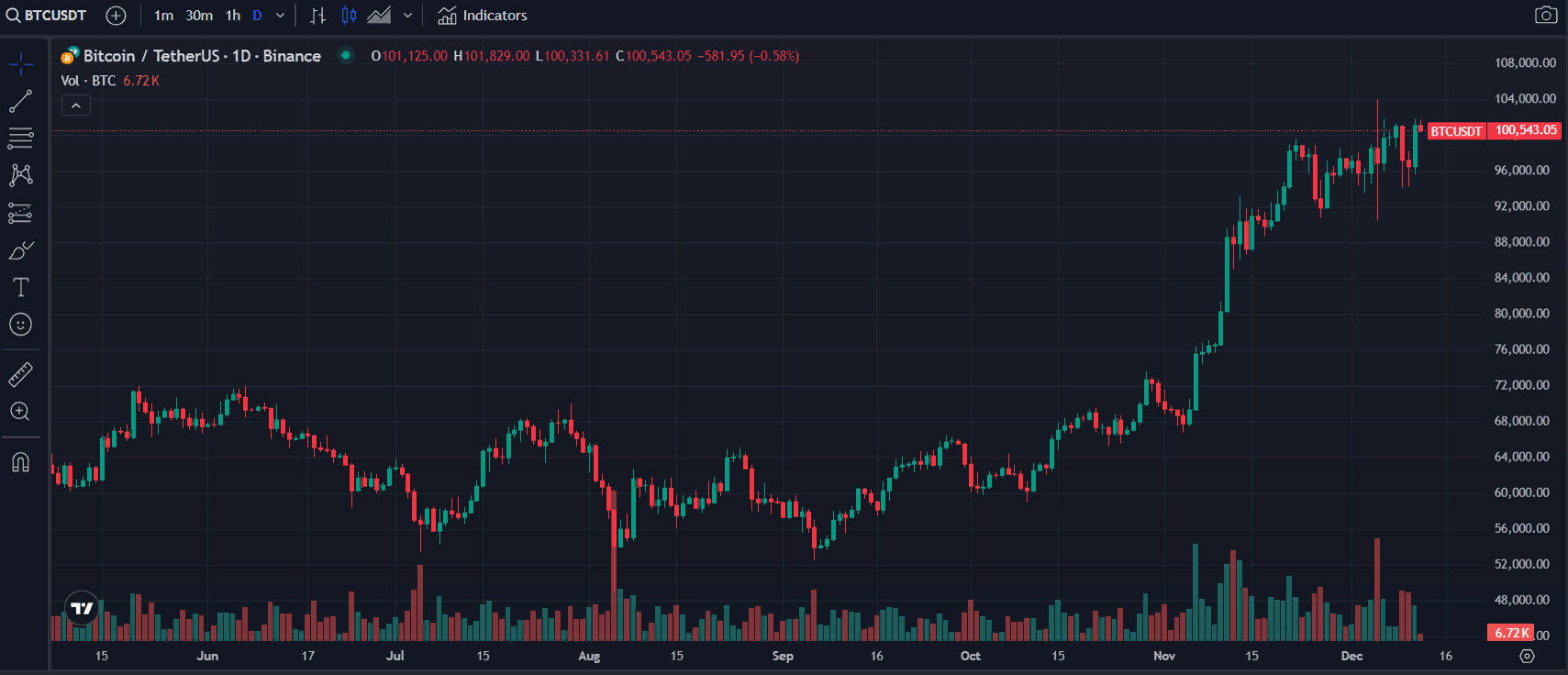 Биткоин рванул выше $100 000 на фоне рекорда индекса Nasdaq