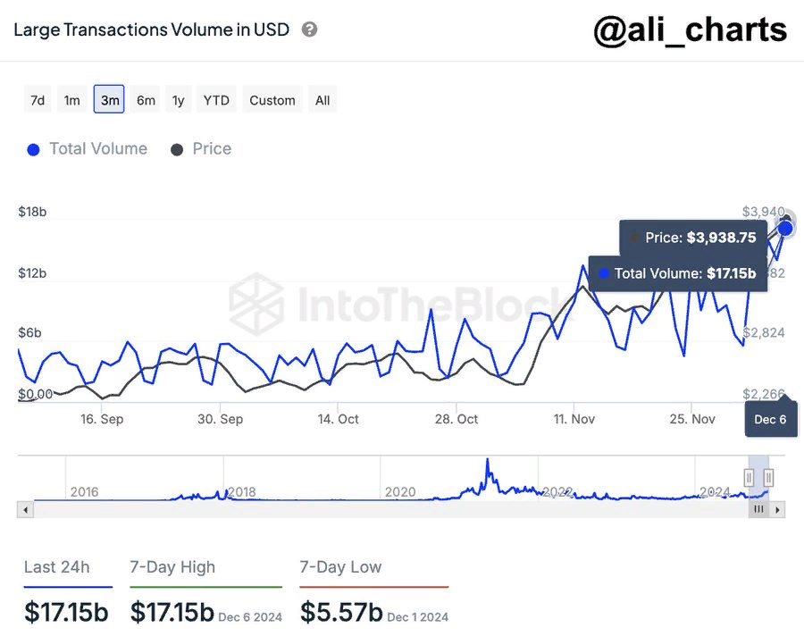 Объем китовых операций на Ethereum вырос на 300%