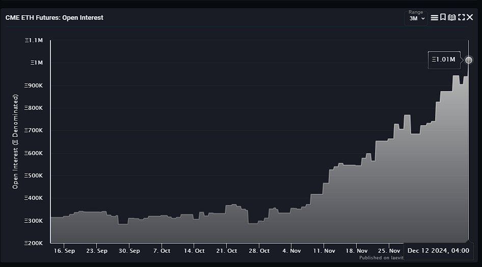 Объем китовых операций на Ethereum вырос на 300%