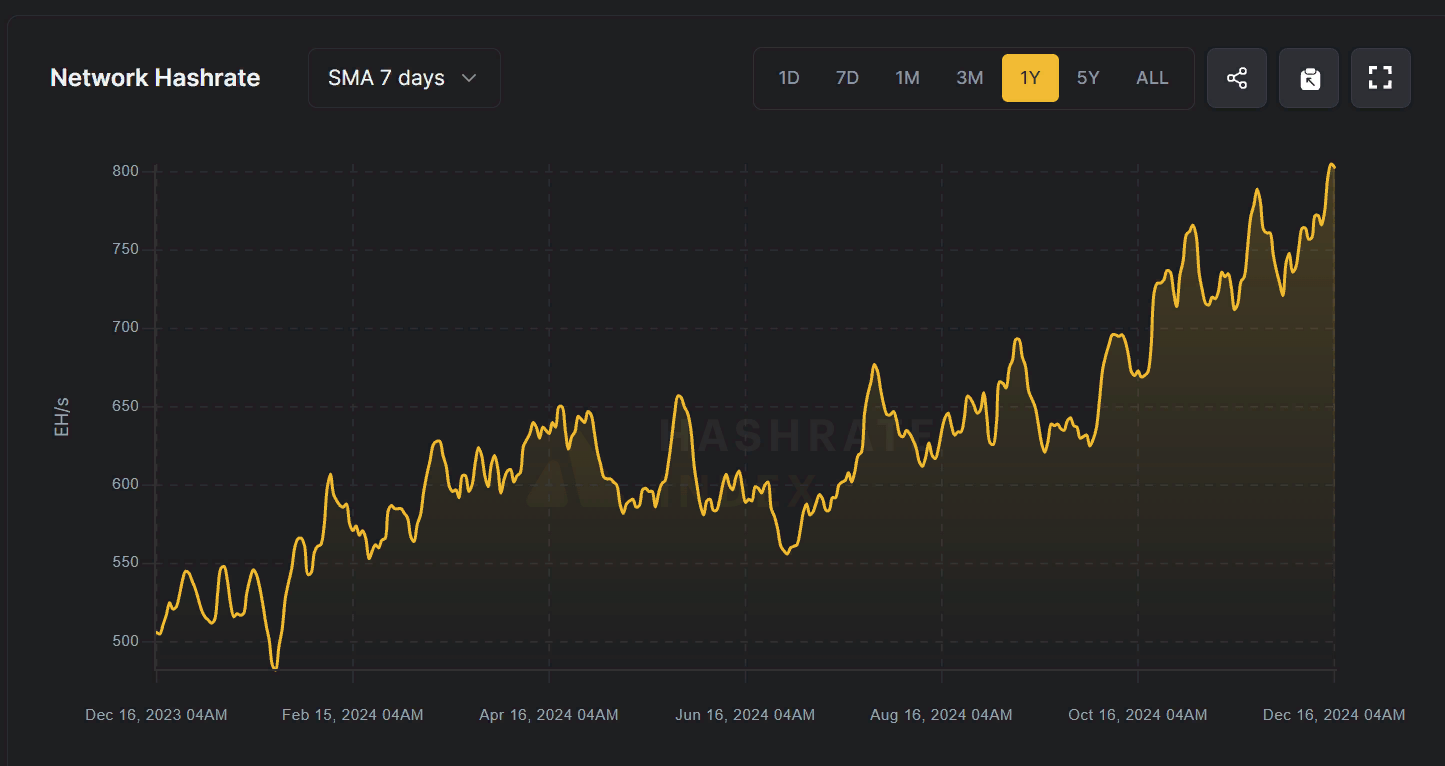 График роста хешрейта биткоина за декабрь 2024 года