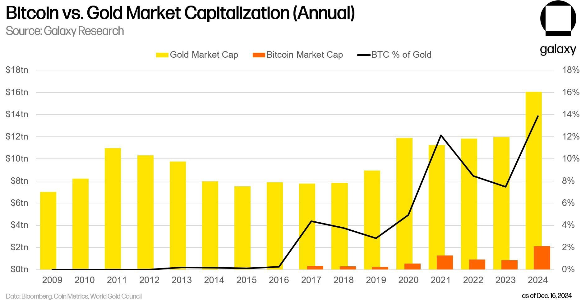 Биткоин-ETF по капитализации обошли золото