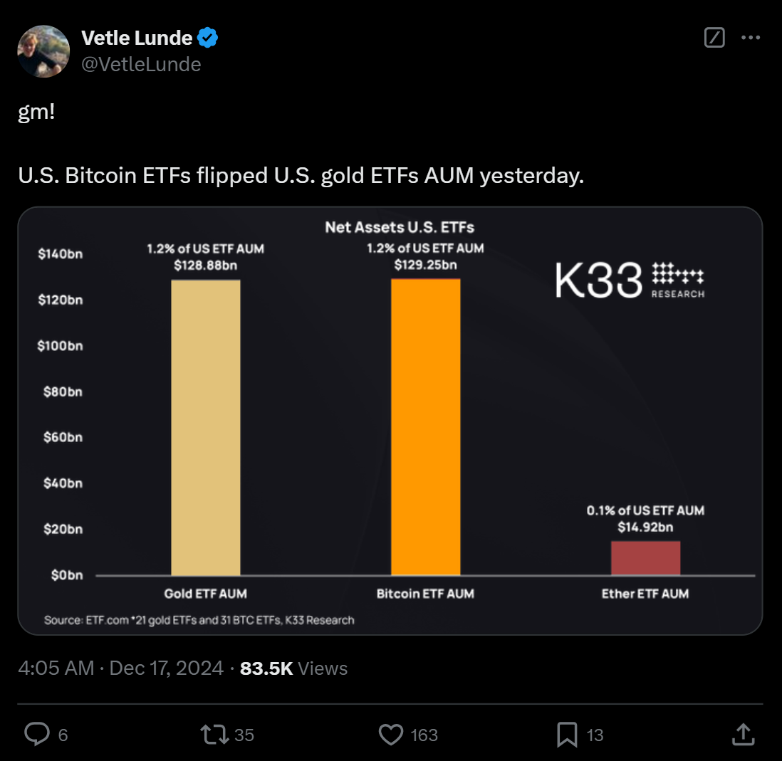 Биткоин-ETF по капитализации обошли биржевые фонды на золото