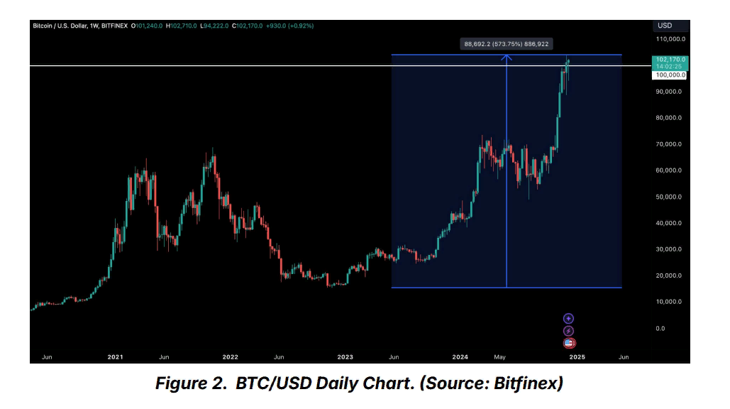 Bitfinex прогнозирует усиление институционального спроса на BTC