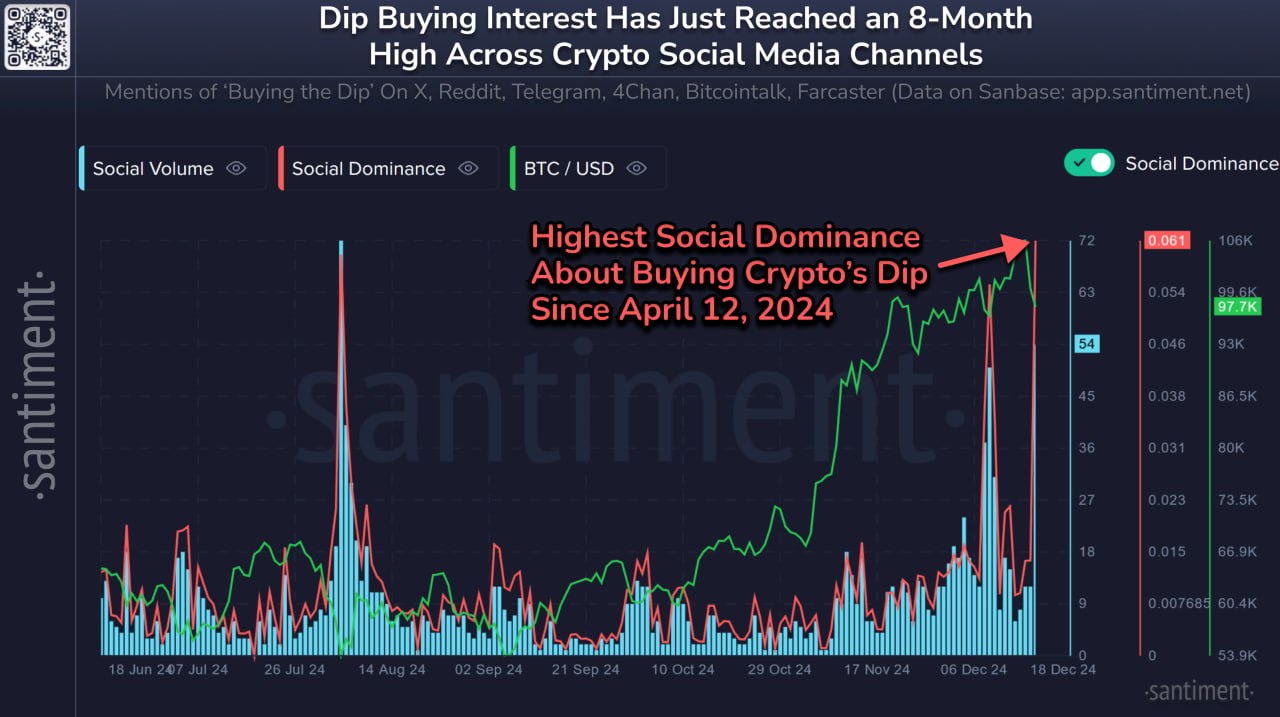 Интерес к биткоину в соцсетях достиг максимума с апреля 2024 года